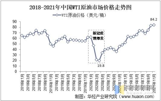 原油价格