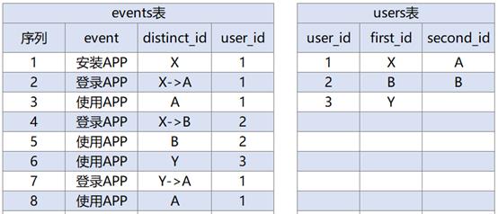 产品运营中oneid的实现—合理标识用户的唯一性