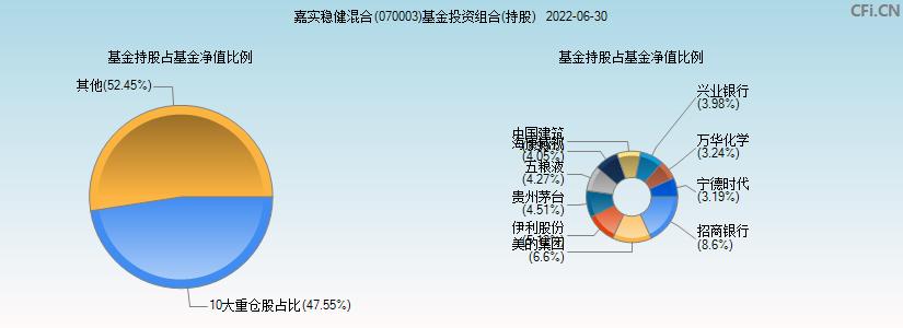 嘉实稳健基金净值