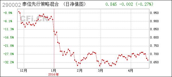 泰信先行策略