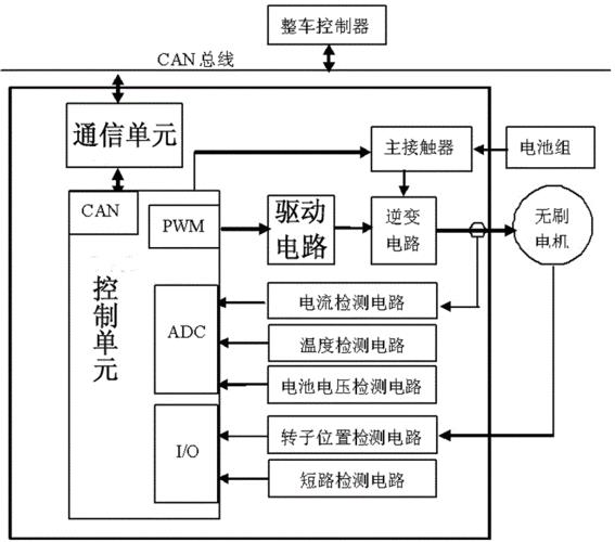 控制汽车