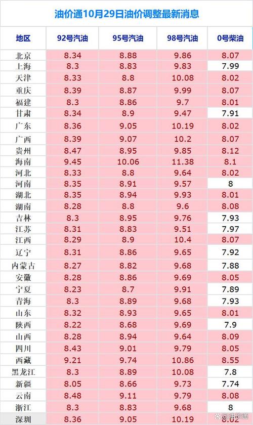 今日柴油价格