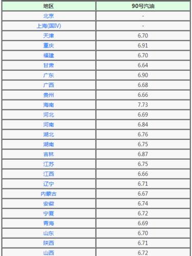 汽油价格调整最新消息