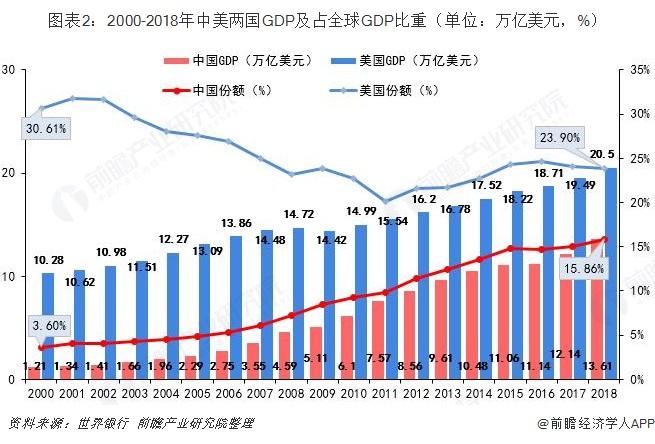 中国gdp占全球50%